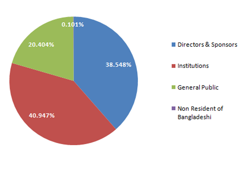 Detail Shareholding Graph